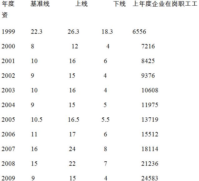 最新工资线，社会经济变革的标杆线