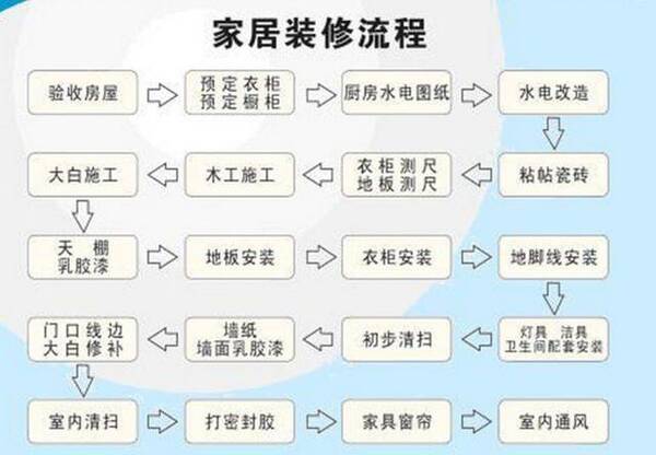 最新家装流程全面解析