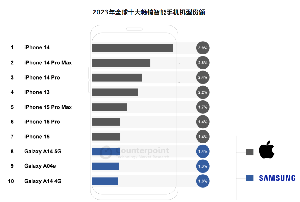 最新苹果手机排名及特性概览