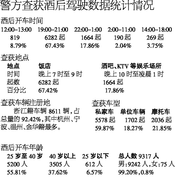 最新酒驾态势分析报告