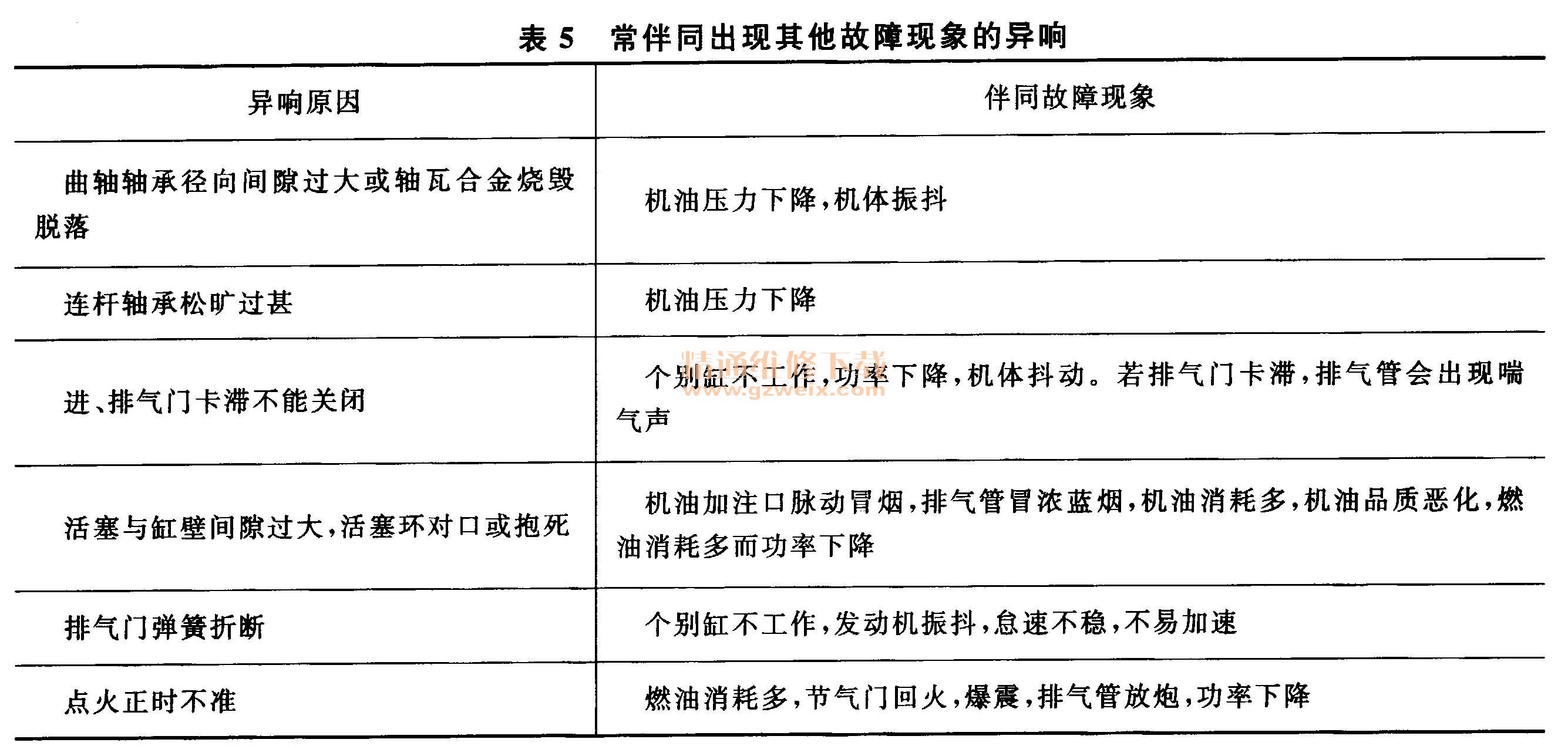 发动机常见故障分析与排除方法