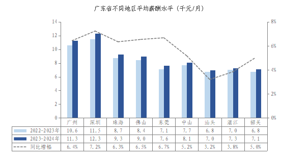 广东深圳工资水平深度探究