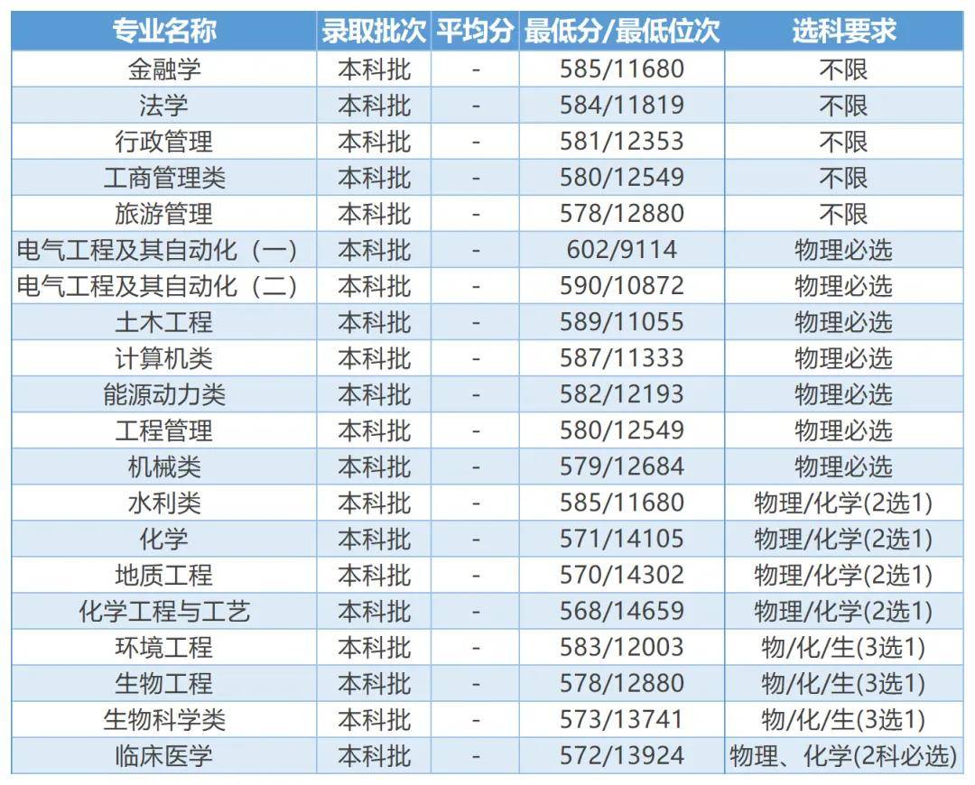 三峡大学专业及分数线全面解析