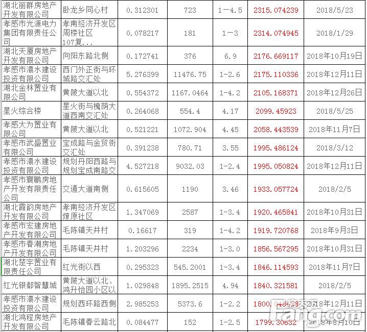 孝感土地拍卖最新动态，城市发展的步伐与未来展望