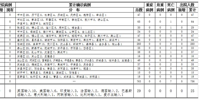 山东省疫情累计病例最新情况分析